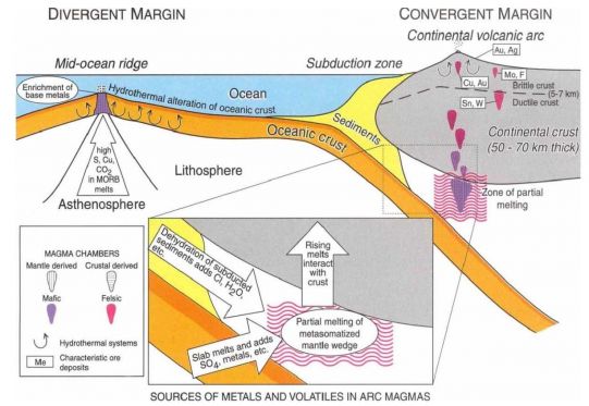 Links between magmatism and hydrothermal deposits