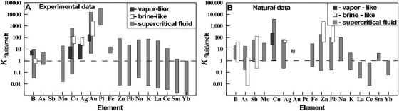Partitioning coefficients between a fluid and a silicate melt 